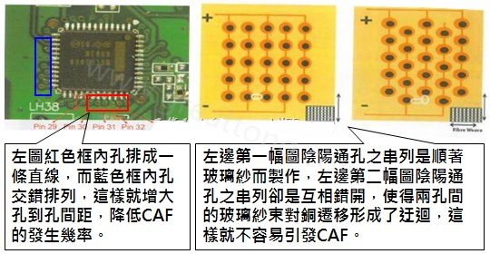 CAF改善措施-設(shè)計(jì)。根據(jù)實(shí)際經(jīng)驗(yàn)發(fā)現(xiàn)，CAF的通道(gap)幾乎都是沿著同一玻璃纖維束發(fā)生，所以如果可以將通孔或焊墊的排列方式做45度角的交叉布線將有助將低CAF的發(fā)生率。