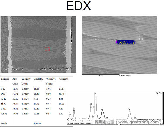 ACF(Conductive Anodic Filament，導(dǎo)墊性細(xì)絲物，陽極性玻璃纖維絲漏電現(xiàn)象)。用EDX打出來Au(金)的元素介于通孔與盲孔之間第二個(gè)位置。
