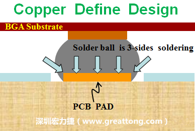 一般PCB的焊墊/焊盤(pad)有兩種設(shè)計，一種是銅箔獨立為焊墊(pad)，[solder mask]開窗大于pad，稱為【Copper Defined Pad Design】，這種焊墊設(shè)計的優(yōu)點是焊錫性佳，因為在焊墊的三面都可以吃上錫，而且也可以精淮的控制焊墊的位置與大小，另外走線(trace)也比較容易布線。