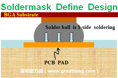 一般PCB的焊墊/焊盤(pad)有兩種設(shè)計，另一種焊墊的設(shè)計是將[solder mask](綠漆/綠油)覆蓋于銅箔上并露出沒有被mask的銅箔形成焊墊(pad)，這種焊墊設(shè)計稱為【Solder-mask Defined Pad Design】。