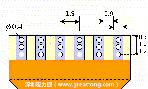 說完了第一種解決的方法，接著說明第二種解決方法－增加焊錫可以外溢的空間。這個方法通常要做設(shè)計變更，可以嘗試在FPC的金手指上下兩端打孔，讓擠壓出來焊錫透過通孔溢出。另外一個方向是把FPC上面的金手指設(shè)計得比PCB的焊點短。