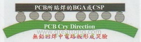 BGA哭臉曲線（電路板則因?yàn)門AL(Time Above Liquidous)過(guò)長(zhǎng)，與回流焊爐的上下爐溫溫差過(guò)大，兩相交互作用下形成電路板板邊下彎，造成了所謂的哭臉曲線）