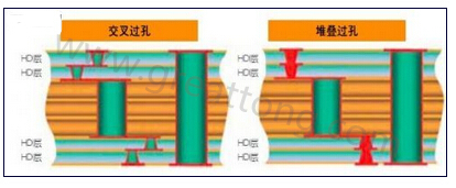 交叉過孔允許更大的注冊公差，因?yàn)樗鼈儾幌穸询B過孔那樣強(qiáng)制要求完美對齊-深圳宏力捷