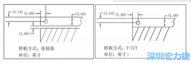 在滿足PCB制程和PCBA組裝制程的前提下，應(yīng)拼板的邊條和槽寬最小化，這樣可以使拼板的整體尺寸減小，提高生產(chǎn)拼板選擇的靈活性和板材利用率。 總結(jié)形成如下圖4所示的邊條寬度和槽寬-深圳宏力捷