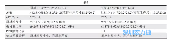 這兩個拼板所需的生產(chǎn)拼板尺寸、板材利用率等如表4所示-深圳宏力捷