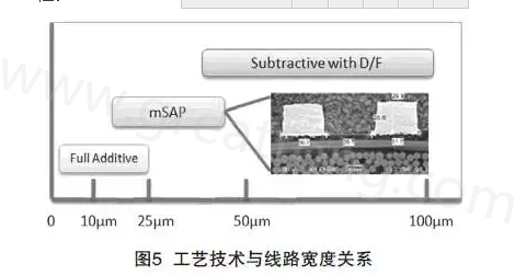mSAP的另一個優(yōu)點是，采用標(biāo)準(zhǔn)PCB流程，如鉆孔和電鍍等現(xiàn)有技術(shù)，而且使用傳統(tǒng)的材料可以在銅和介電層之間提供很好的附著力，保證最終產(chǎn)品的可靠性-深圳宏力捷