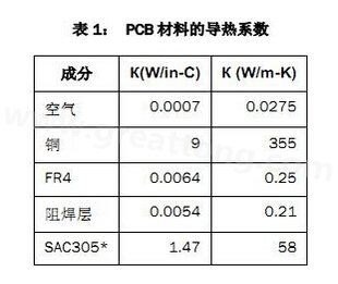 該P(yáng)CB主要由FR4電路板材料和銅組成，另有少量焊料、鎳和金。表1列出了主要材料的導(dǎo)熱系數(shù)-深圳宏力捷