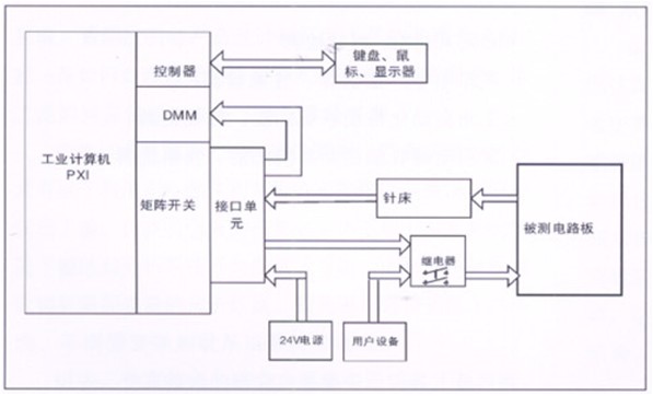 電路板功能測(cè)試系統(tǒng)由工業(yè)計(jì)算機(jī)、針床及配件組成?？筛鶕?jù)以上測(cè)試特點(diǎn)進(jìn)行系統(tǒng)軟件、硬件的定義和配置。