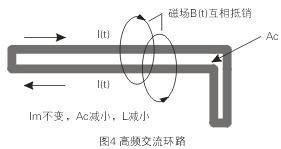 如圖4所示，如果高頻交流電流環(huán)路面積Ac很大，就會(huì)在環(huán)路的內(nèi)部和外部產(chǎn)生很大的電磁干擾