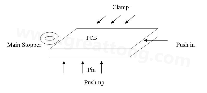 PCB上載到機械定位位置后，Mainstopper擋住PCB，然后軌道下的臺板上升，Pushup上的Pin將PCB板頂起，Pushin向前壓緊PCB，Clamp向前壓緊PCB，從而實現(xiàn)邊定位方式的機械定位