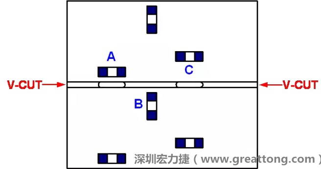 可以適當(dāng)?shù)拈_(kāi)槽，減小分?jǐn)郟CB時(shí)的應(yīng)力，元件A擺放的位置與V-CUT槽方向平行，分?jǐn)鄷r(shí)應(yīng)力比元件B??；元件C比元件A遠(yuǎn)離V-CUT槽，分?jǐn)鄷r(shí)應(yīng)力也比元件A的小