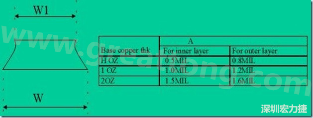 走線寬度W1、W2（梯形）