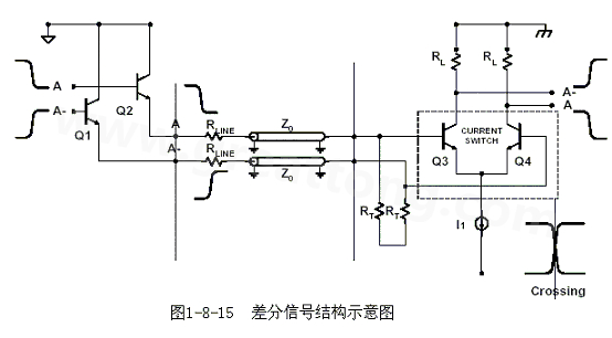 何為差分信號(hào)？通俗地說(shuō)，就是驅(qū)動(dòng)端發(fā)送兩個(gè)等值、反相的信號(hào)，接收端通過(guò)比較這兩個(gè)電壓的差值來(lái)判斷邏輯狀態(tài)“0”還是“1”。