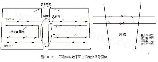 在 PCB電路設(shè)計(jì)中，一般差分走線之間的耦合較小，往往只占10~20%的耦合度，更多的還是對(duì)地的耦合，所以差分走線的主要回流路徑還是存在于地平面。