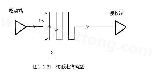設(shè)計(jì)者首先要有這樣的認(rèn)識(shí)：蛇形線會(huì)破壞信號(hào)質(zhì)量，改變傳輸延時(shí)，布線時(shí)要盡量避免使用。