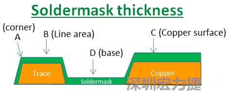 PCB_Soldermask_thickness 因為大多數(shù)的PCB板廠都使用刮刀及網(wǎng)版將防焊綠漆印刷于電路板上，但如果你仔細看電路板，會發(fā)現(xiàn)電路板的表面可不是你想像的那么平整，電路板的表面會有銅箔線路(trace)，也會有大面積的銅面，這些浮出電路板表面的銅箔實際上或多或少會影響綠漆印刷的厚度，而且因為刮刀的影響，在線路轉(zhuǎn)角（Trace corner, B）的位置有時候會特別薄。