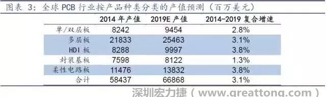 據(jù)Prismark 2015年發(fā)布的數(shù)據(jù)，全球PCB產(chǎn)值中占比最大的3類產(chǎn)品依次為多層板、柔性電路板、HDI板，其產(chǎn)值增速亦領(lǐng)先。