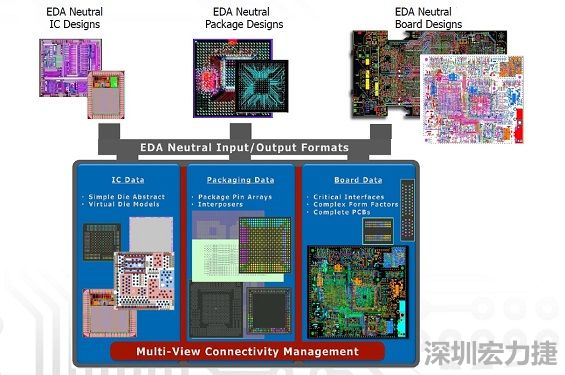 采用虛擬晶片模型概念，實現(xiàn)IC到封裝協(xié)同優(yōu)化的PCB系統(tǒng)設計軟件，可加快設計時程。