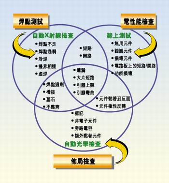 多種測試類型的實(shí)例，它們有不同的測試條件
