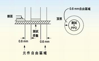 測試探針周圍的凈空的取決于組裝制程。探針周圍凈空必須保持為相鄰元件高度的80％。