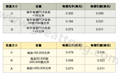 表1：平均加工成本是組裝數(shù)量的函數(shù)。表2：平均加工成本是批量的函數(shù)。表3：平均加工成本是地區(qū)差價的函數(shù)。