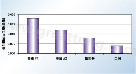 對相同的產(chǎn)品，不同地區(qū)加工成本的比較