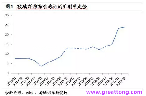 玻纖布：Q2景氣度下滑，7月份創(chuàng)歷史同期新高，預(yù)計下半年再度走高，股價反應(yīng)明顯。