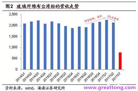 玻纖布：Q2景氣度下滑，7月份創(chuàng)歷史同期新高，預(yù)計下半年再度走高，股價反應(yīng)明顯。