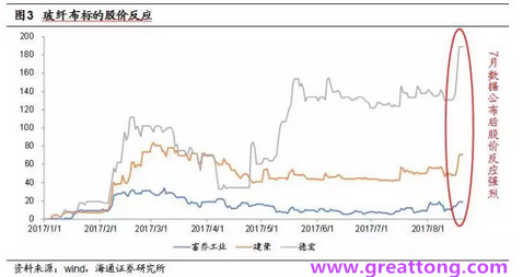 玻纖布：Q2景氣度下滑，7月份創(chuàng)歷史同期新高，預(yù)計下半年再度走高，股價反應(yīng)明顯。