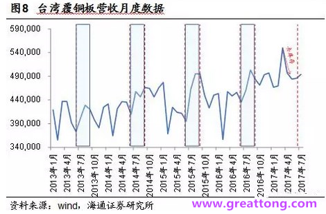 覆銅板：7月環(huán)比提升,Q3歷史出貨旺季，上游拉動下景氣度有望進(jìn)一步提升。