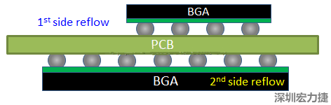 為什么SMT工程師不喜歡有雙面BGA的PCB設計？