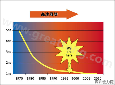 圖1：大約每隔三年電晶體門長度就會(huì)縮短，而其相應(yīng)的開關(guān)速率會(huì)成長約30%