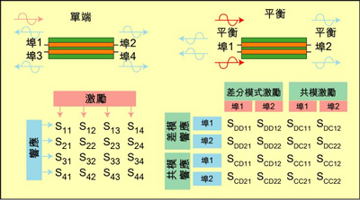 根據(jù)S參數(shù)能深入研究設(shè)備的性能，包括設(shè)備對EMI的敏感性和EMI輻射大小。