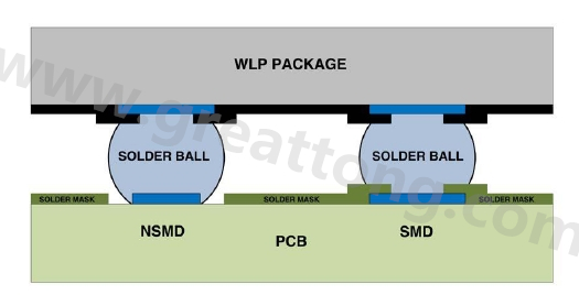 在建置WLP的占板空間時，需考慮用于IC接腳的焊墊類型，這可以是焊罩定義型(solder mask defined；SMD)或非焊罩定義型(nonsolder mask defined；NSMD)