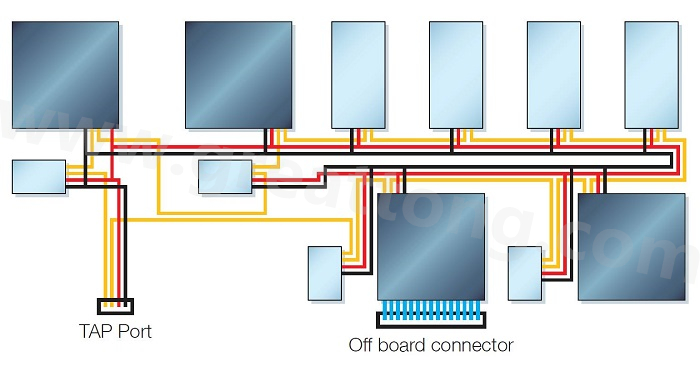 邊界掃描鏈依序連接PCB上具有JTAG功能的元件，從而進(jìn)行測試存取以執(zhí)行連接與功能測試