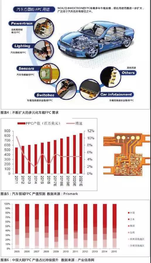 2016年，全球汽車(chē)產(chǎn)量達(dá)到9498萬(wàn)輛，汽車(chē)電子市場(chǎng)規(guī)模約2400億美元，占整車(chē)價(jià)值比例約為35%，未來(lái)隨著汽車(chē)自動(dòng)化、聯(lián)網(wǎng)化、電動(dòng)化趨勢(shì)的加深，汽車(chē)電子占整車(chē)成本的比例有望超過(guò)50%。FPC板在汽車(chē)中的應(yīng)用將得到進(jìn)一步普及，促進(jìn)FPC產(chǎn)值大幅提高。