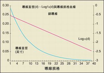 導(dǎo)線直徑與AWG規(guī)格之間的關(guān)系。