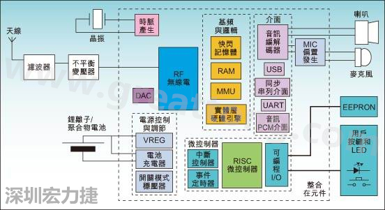 圖1：通用耳機(jī)參考設(shè)計(jì)功能結(jié)構(gòu)圖。