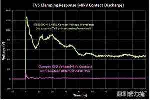 圖3：增加瞬態(tài)電壓抑制可以顯著降低鉗位電壓，從而保護敏感的IC。