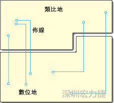  圖1：信號(hào)線跨越分割地之間的間隙。電流的返回路徑是什么？