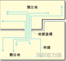 圖2：類比地和數(shù)位地之間實(shí)現(xiàn)單點(diǎn)連接，從而構(gòu)成跨區(qū)域信號(hào)傳輸?shù)倪B接橋。該信號(hào)連接橋?qū)⑻峁┬盘?hào)的返回電流路徑。