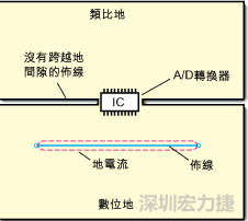如圖3中所示，將地分割開，在A/D轉(zhuǎn)換器下面把類比地和數(shù)位地部份連接在一起。采取該方法時(shí)，必須保証兩個(gè)地之間的連接橋?qū)挾扰cIC等寬，并且任何信號(hào)線都不能跨越分割間隙。