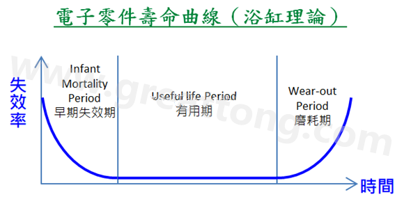 電子零件壽命曲線(浴缸理論)，何謂ESS(Environmental Stress Screening)環(huán)境應(yīng)力篩選？