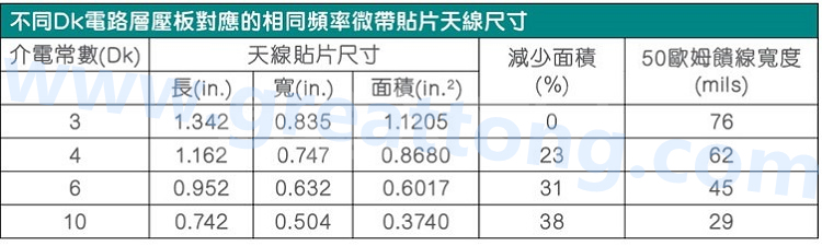電路板材料的Dk值對于電路尺寸的影響將透過以下表格中的四個例子進行詳細描述，其結(jié)果并顯示對于特定頻率的微帶貼片天線，其尺寸隨著Dk值的增加而縮小。