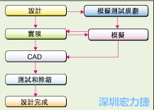 圖2：板級模擬的實際設(shè)計流程。
