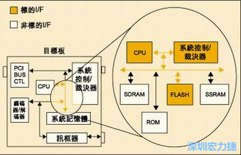 圖4：測試實例的功能塊包括PCI匯流排控制器、裁決器和訊框器/解訊框器。