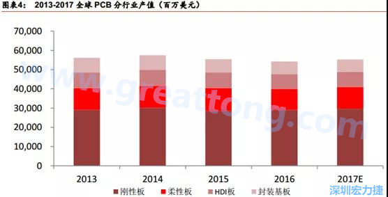 根據(jù) Prismark 的預(yù)計，從 2016-2021 年 6 年復(fù)合增長率來看，增速最高的是柔性板 3%，其次是 HDI 板 2.8%，多層板 2.4%，單/雙面板 1.5%，封裝基板 0.1%。 需求偏重高階產(chǎn)品， FPC、 HDI 板、多層板增速領(lǐng)先 。