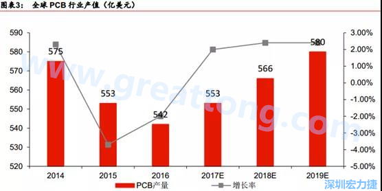 預(yù)計 2018 年 PCB 產(chǎn)業(yè)同比成長 2%達到 560 億美金，中國目前產(chǎn)值占50%的份額。