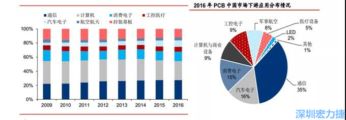 下游核心需求集中在，通信、電子、汽車、計算機等領(lǐng)域。