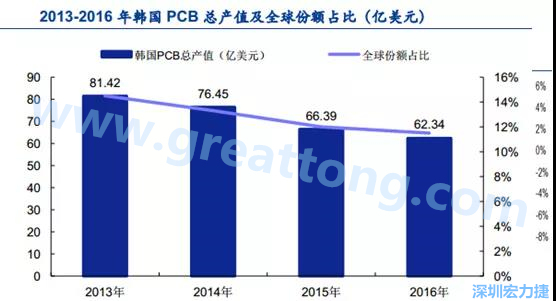 韓國三星、 LG 等企業(yè)極大帶動了本土消費電子產(chǎn)業(yè)鏈的崛起；韓國 PCB 企業(yè)的全產(chǎn)業(yè)鏈覆蓋，從設(shè)備材料到制造環(huán)節(jié)，國產(chǎn)化率非常高;不斷從日本、美國引進領(lǐng)先技術(shù)